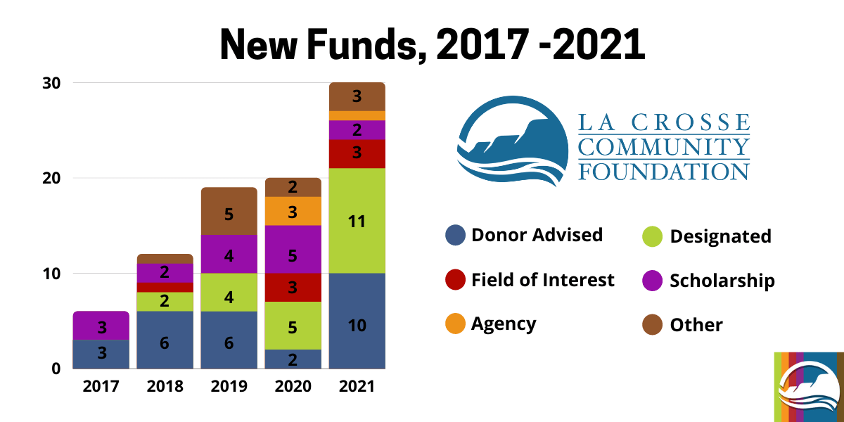New funds in 2021