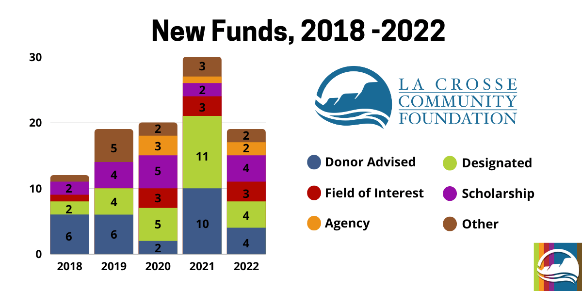 new funds in 2022